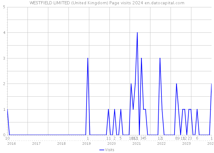 WESTFIELD LIMITED (United Kingdom) Page visits 2024 
