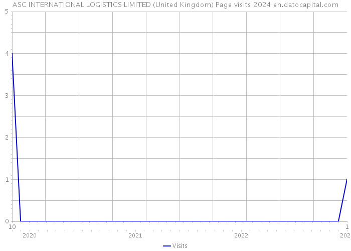 ASC INTERNATIONAL LOGISTICS LIMITED (United Kingdom) Page visits 2024 