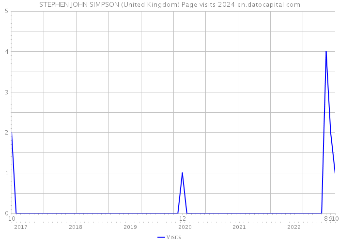 STEPHEN JOHN SIMPSON (United Kingdom) Page visits 2024 