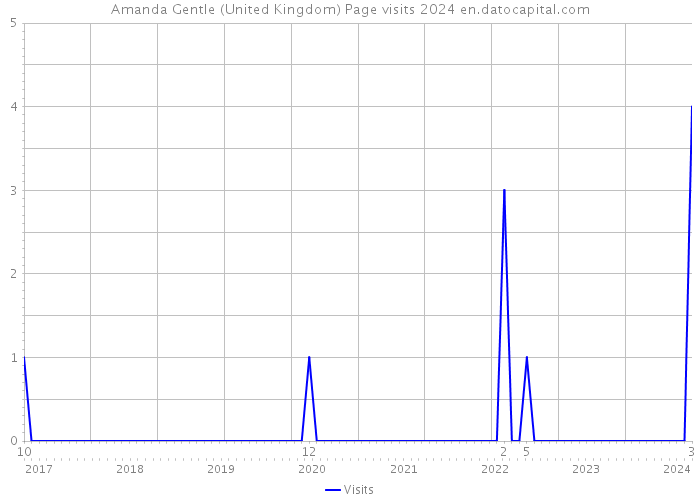 Amanda Gentle (United Kingdom) Page visits 2024 