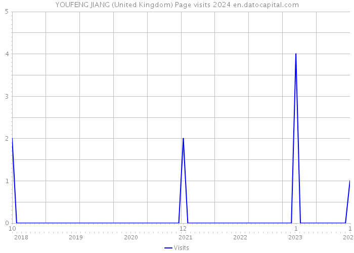 YOUFENG JIANG (United Kingdom) Page visits 2024 
