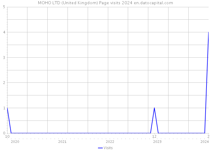 MOHO LTD (United Kingdom) Page visits 2024 