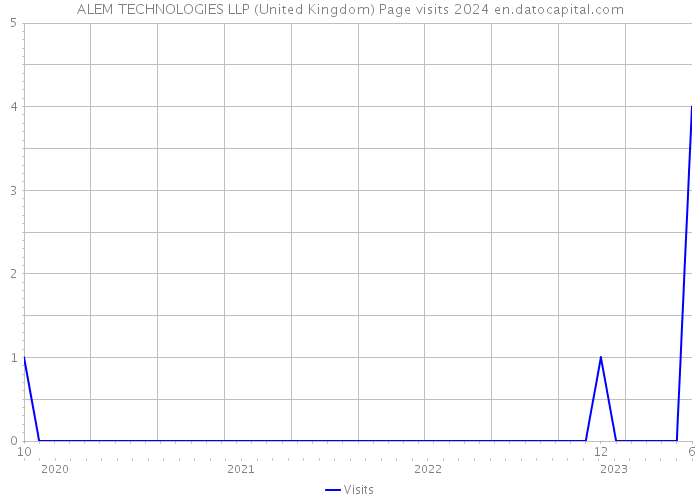 ALEM TECHNOLOGIES LLP (United Kingdom) Page visits 2024 