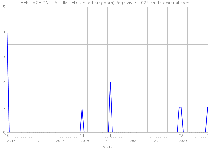 HERITAGE CAPITAL LIMITED (United Kingdom) Page visits 2024 