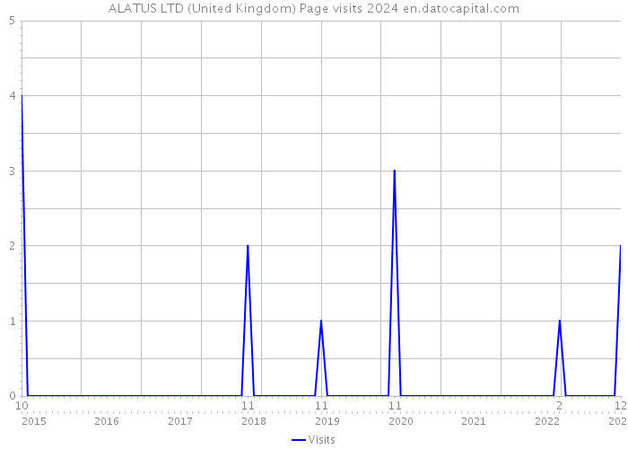 ALATUS LTD (United Kingdom) Page visits 2024 