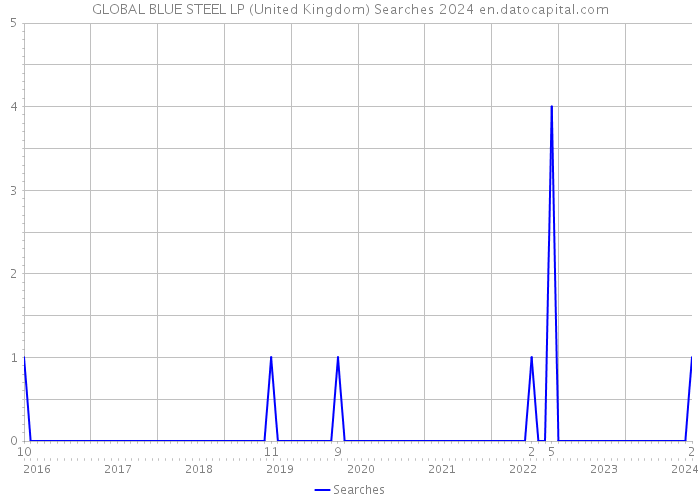 GLOBAL BLUE STEEL LP (United Kingdom) Searches 2024 