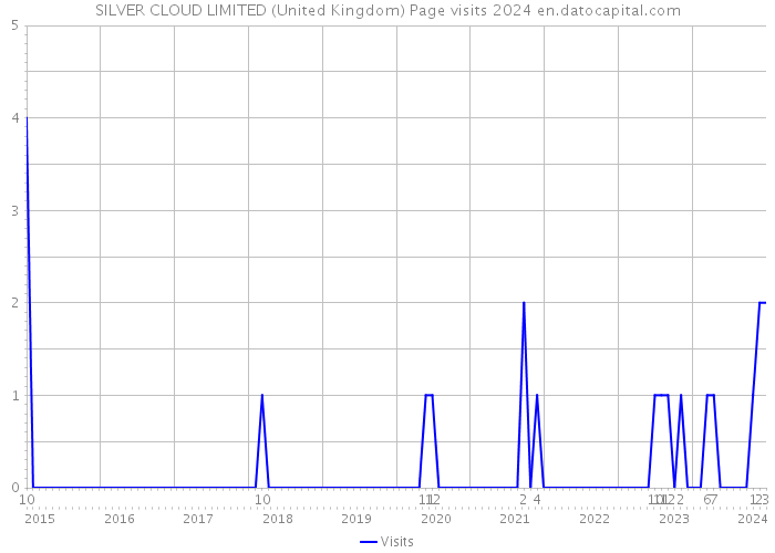SILVER CLOUD LIMITED (United Kingdom) Page visits 2024 
