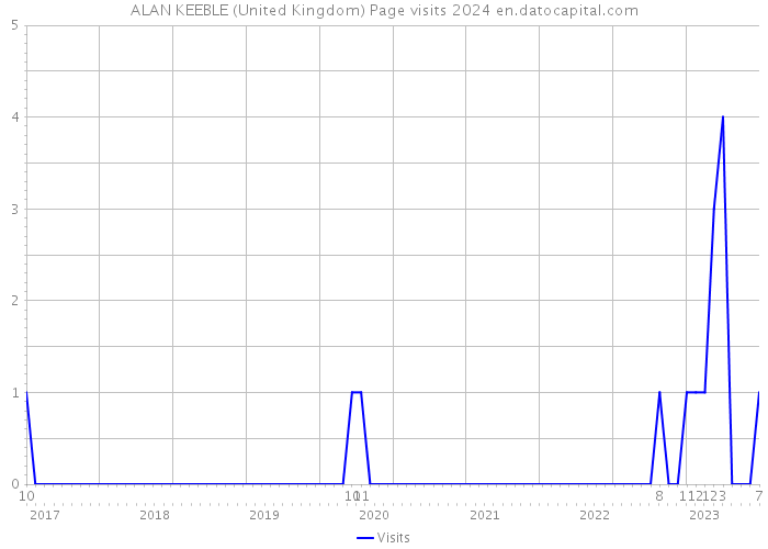ALAN KEEBLE (United Kingdom) Page visits 2024 