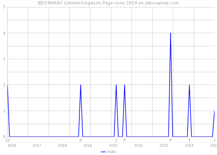 EDO BARAC (United Kingdom) Page visits 2024 