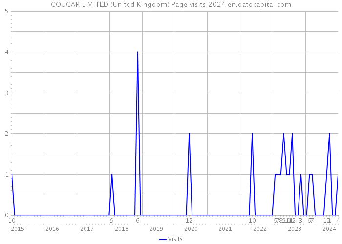 COUGAR LIMITED (United Kingdom) Page visits 2024 