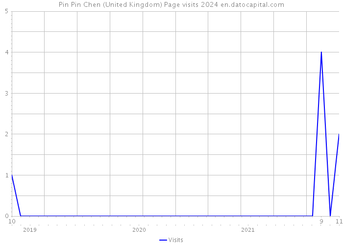Pin Pin Chen (United Kingdom) Page visits 2024 