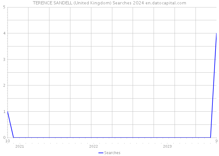 TERENCE SANDELL (United Kingdom) Searches 2024 