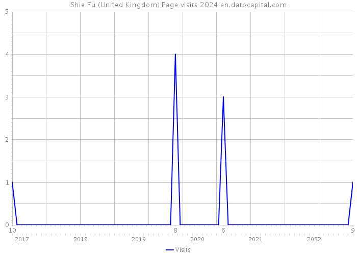 Shie Fu (United Kingdom) Page visits 2024 