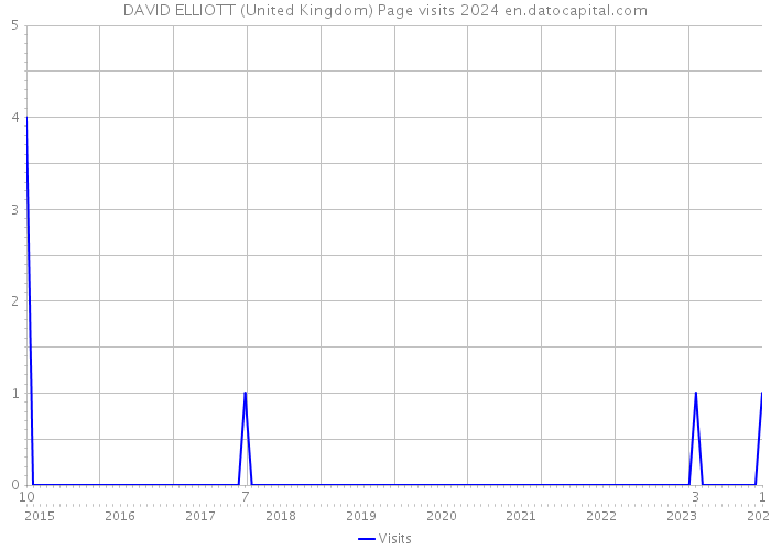 DAVID ELLIOTT (United Kingdom) Page visits 2024 