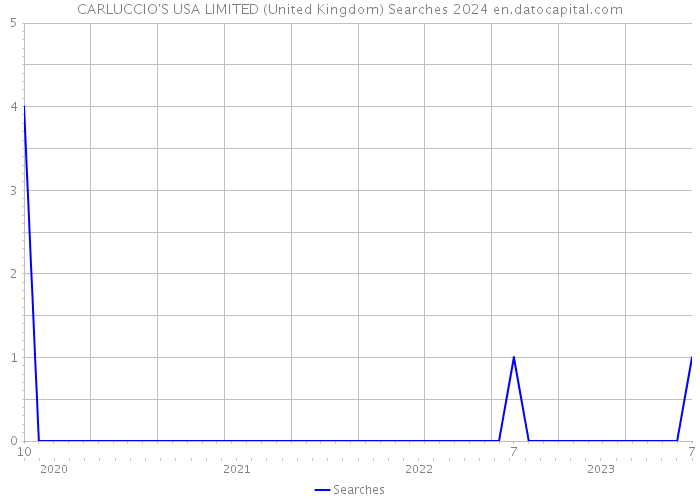 CARLUCCIO'S USA LIMITED (United Kingdom) Searches 2024 