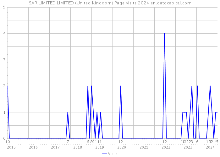 SAR LIMITED LIMITED (United Kingdom) Page visits 2024 