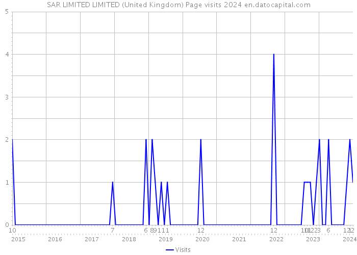 SAR LIMITED LIMITED (United Kingdom) Page visits 2024 