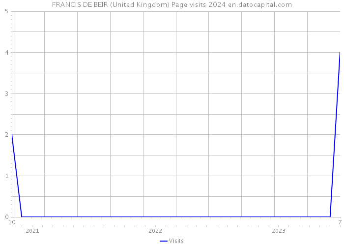 FRANCIS DE BEIR (United Kingdom) Page visits 2024 