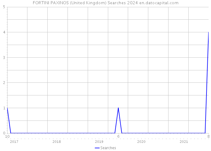 FORTINI PAXINOS (United Kingdom) Searches 2024 