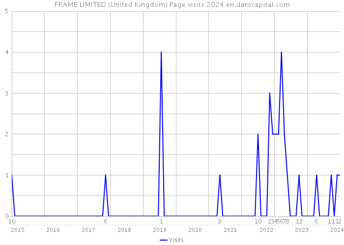 FRAME LIMITED (United Kingdom) Page visits 2024 