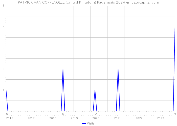 PATRICK VAN COPPENOLLE (United Kingdom) Page visits 2024 