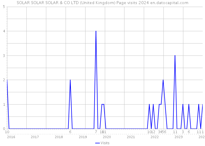 SOLAR SOLAR SOLAR & CO LTD (United Kingdom) Page visits 2024 
