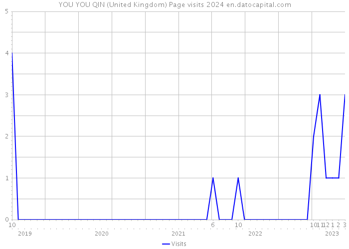 YOU YOU QIN (United Kingdom) Page visits 2024 