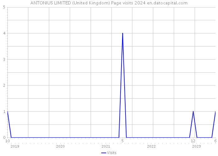 ANTONIUS LIMITED (United Kingdom) Page visits 2024 