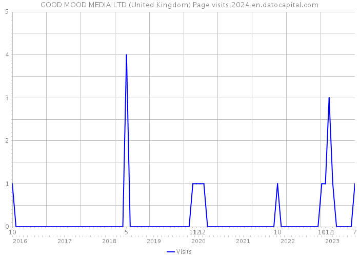 GOOD MOOD MEDIA LTD (United Kingdom) Page visits 2024 