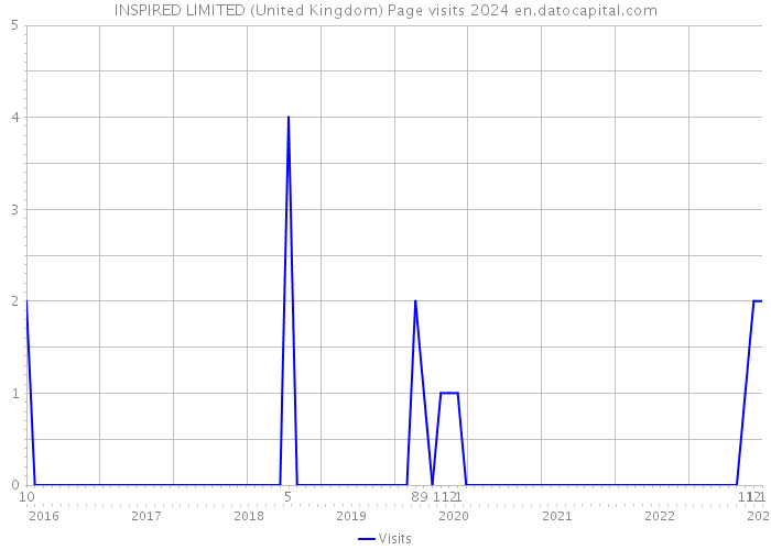 INSPIRED LIMITED (United Kingdom) Page visits 2024 