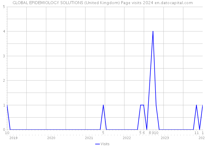 GLOBAL EPIDEMIOLOGY SOLUTIONS (United Kingdom) Page visits 2024 