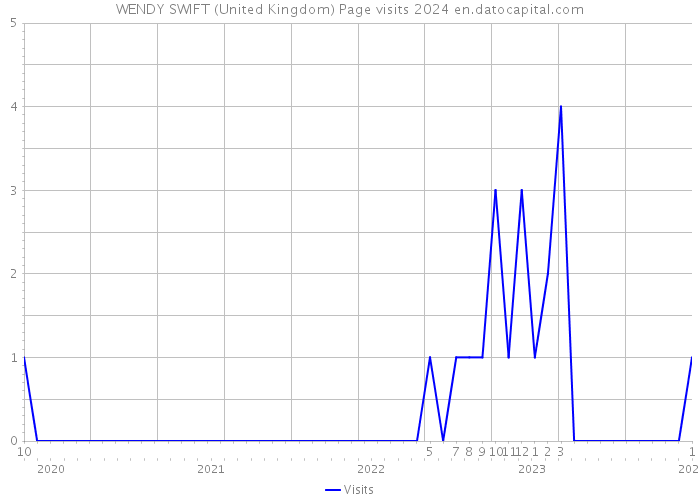 WENDY SWIFT (United Kingdom) Page visits 2024 