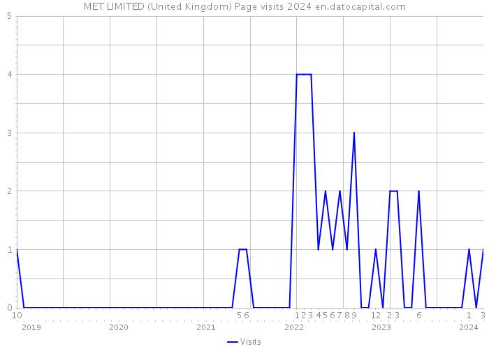 MET LIMITED (United Kingdom) Page visits 2024 