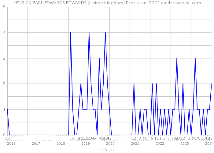 KENRICK EARL EDWARDS EDWARDS (United Kingdom) Page visits 2024 