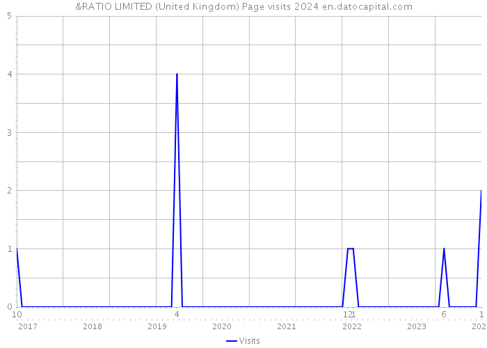 &RATIO LIMITED (United Kingdom) Page visits 2024 