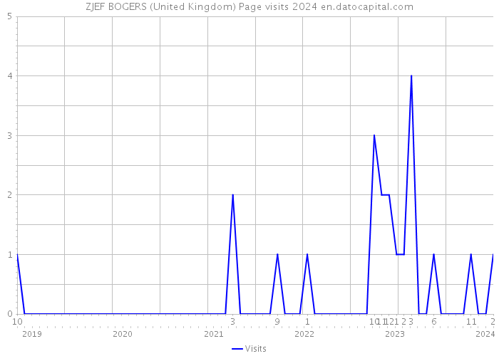 ZJEF BOGERS (United Kingdom) Page visits 2024 