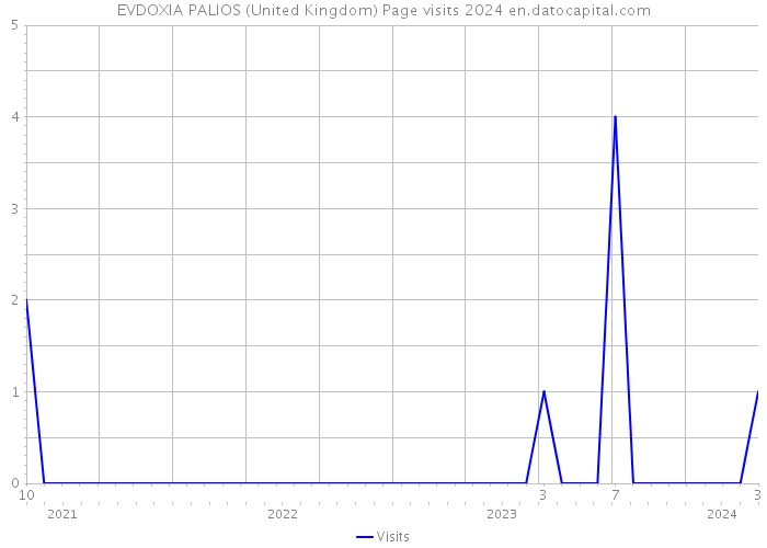 EVDOXIA PALIOS (United Kingdom) Page visits 2024 