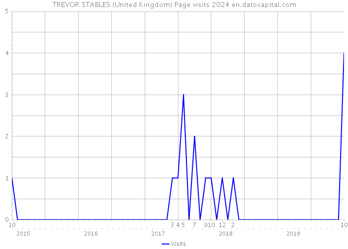 TREVOR STABLES (United Kingdom) Page visits 2024 