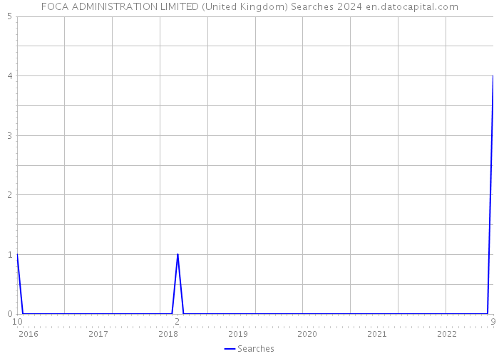 FOCA ADMINISTRATION LIMITED (United Kingdom) Searches 2024 