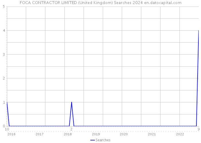 FOCA CONTRACTOR LIMITED (United Kingdom) Searches 2024 