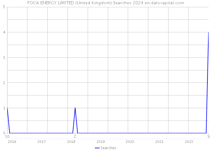 FOCA ENERGY LIMITED (United Kingdom) Searches 2024 