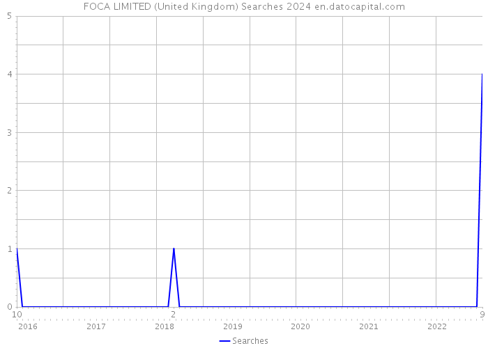 FOCA LIMITED (United Kingdom) Searches 2024 