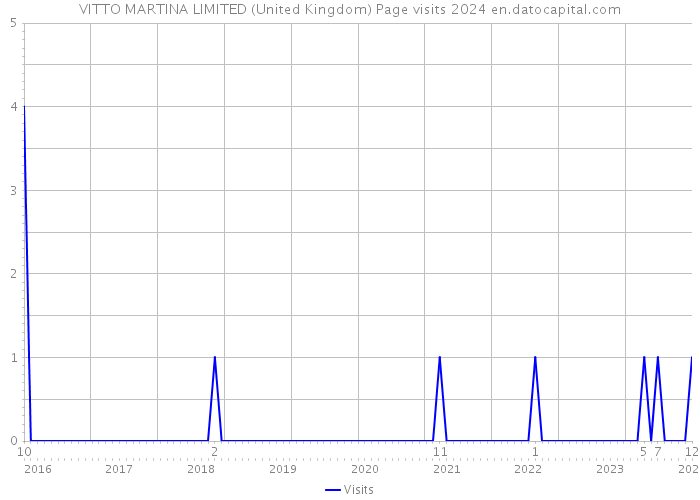 VITTO MARTINA LIMITED (United Kingdom) Page visits 2024 