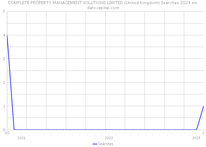 COMPLETE PROPERTY MANAGEMENT SOLUTIONS LIMITED (United Kingdom) Searches 2024 
