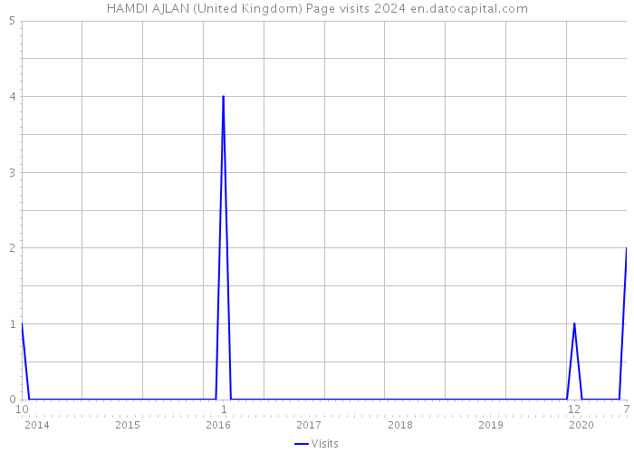 HAMDI AJLAN (United Kingdom) Page visits 2024 