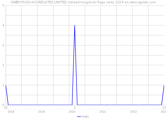 OWEN PUGH AGGREGATES LIMITED (United Kingdom) Page visits 2024 