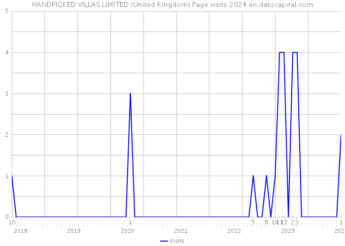 HANDPICKED VILLAS LIMITED (United Kingdom) Page visits 2024 