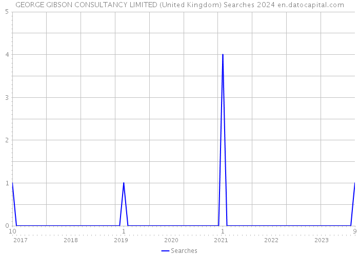 GEORGE GIBSON CONSULTANCY LIMITED (United Kingdom) Searches 2024 