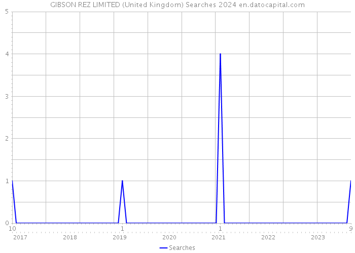 GIBSON REZ LIMITED (United Kingdom) Searches 2024 