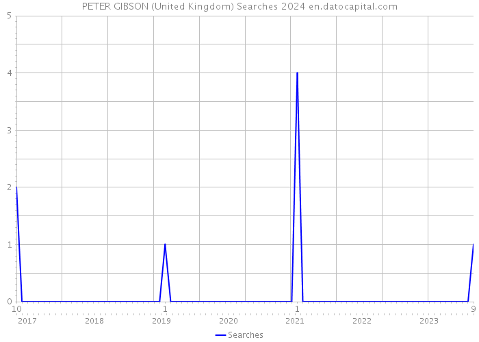 PETER GIBSON (United Kingdom) Searches 2024 